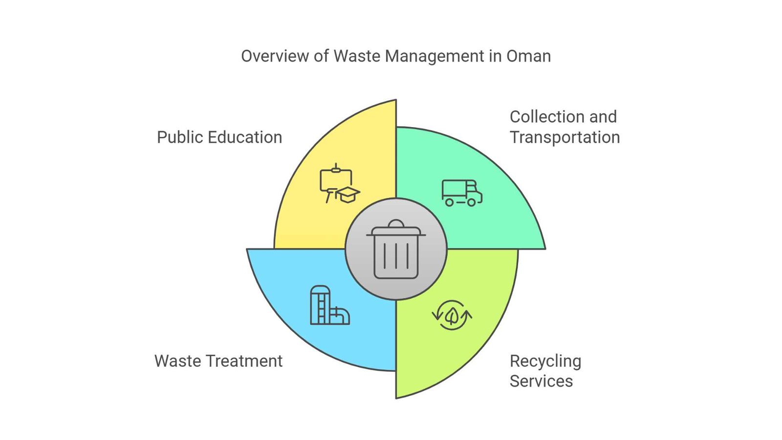 Waste management in Oman