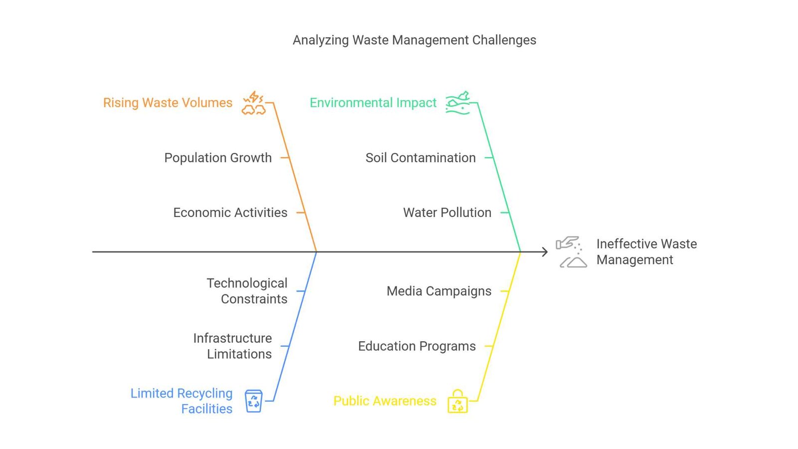 Waste management in Oman